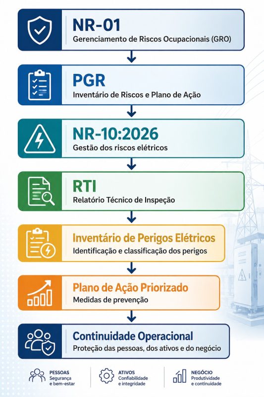 Inventário de Riscos, PGR, GRO