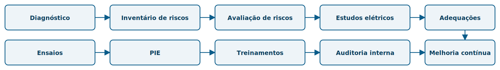 Fluxo de implementação da NR-10: diagnóstico, inventário de riscos, avaliação de riscos, estudos elétricos, adequações, ensaios, PIE, treinamentos, auditoria interna e melhoria contínua